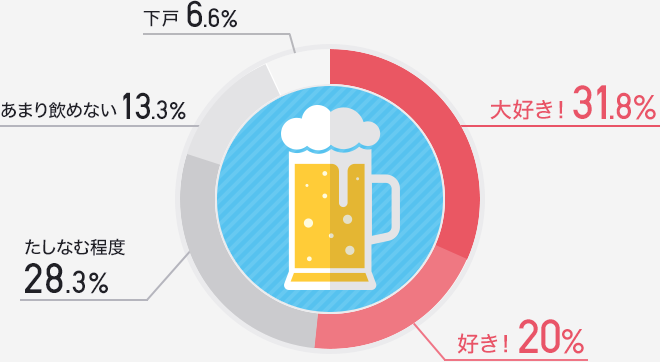 お酒の好き度合い