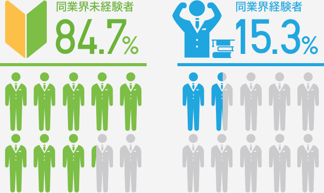 広告業界経験者