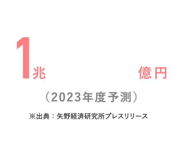 1兆1,021億円(2023年度予測)