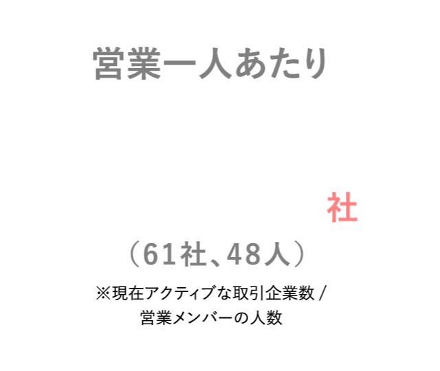営業一人あたり1.27社